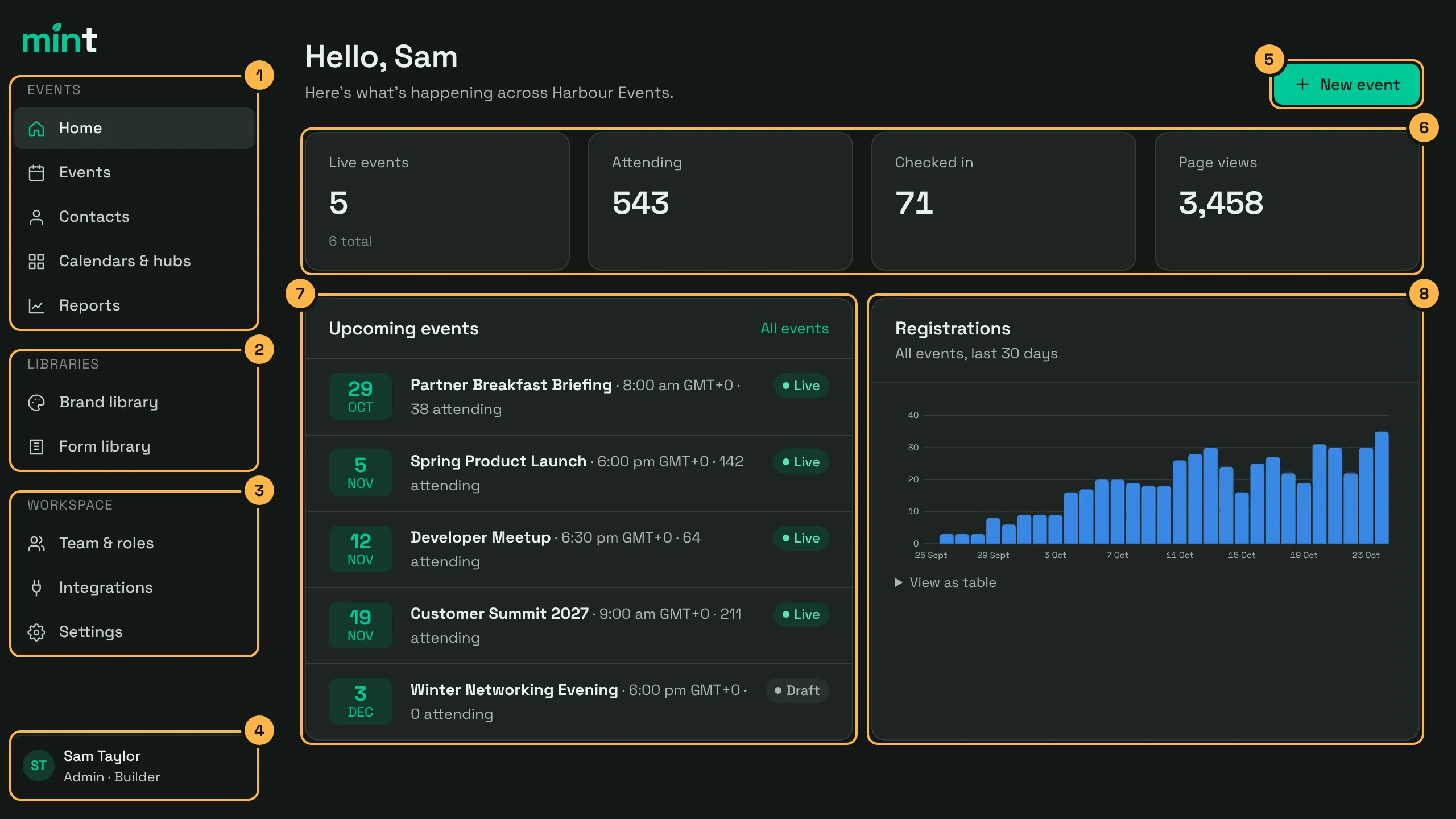 The Home page in Mint, with the sidebar on the left and numbered callouts on each area described on this page